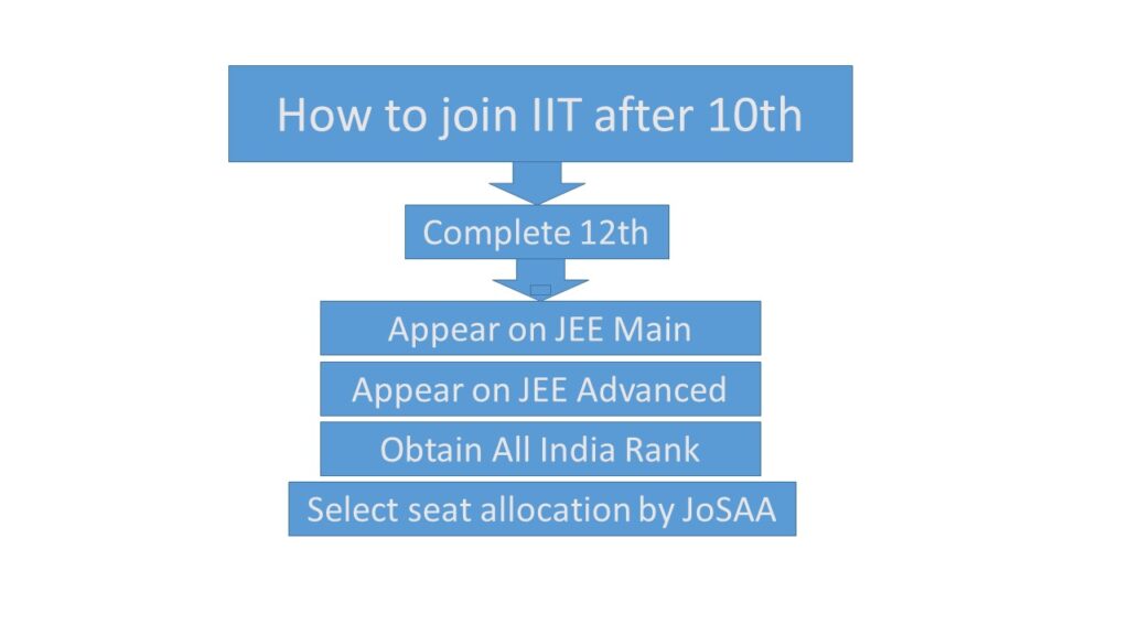 How to join IIT after 10th